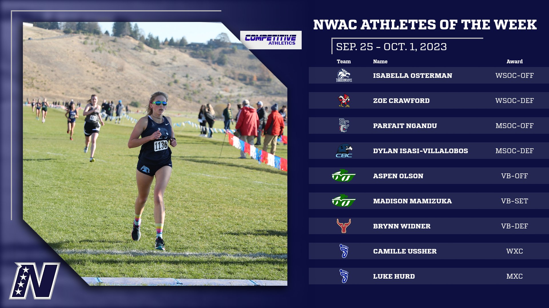 Competitive Athletics NWAC Athletes of the Week: Sep. 25 - Oct. 1, 2023