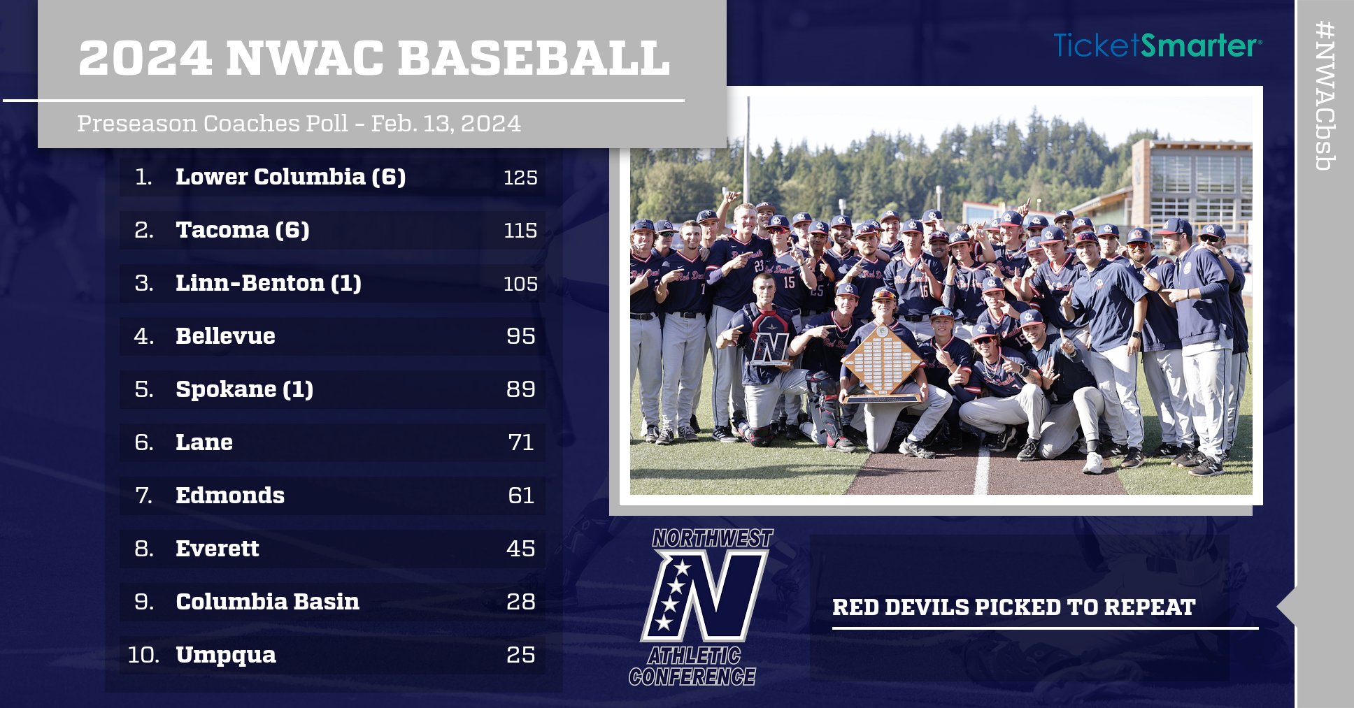 2024 NWAC Baseball Preseason Coaches' Poll - Red Devils Picked to Repeat