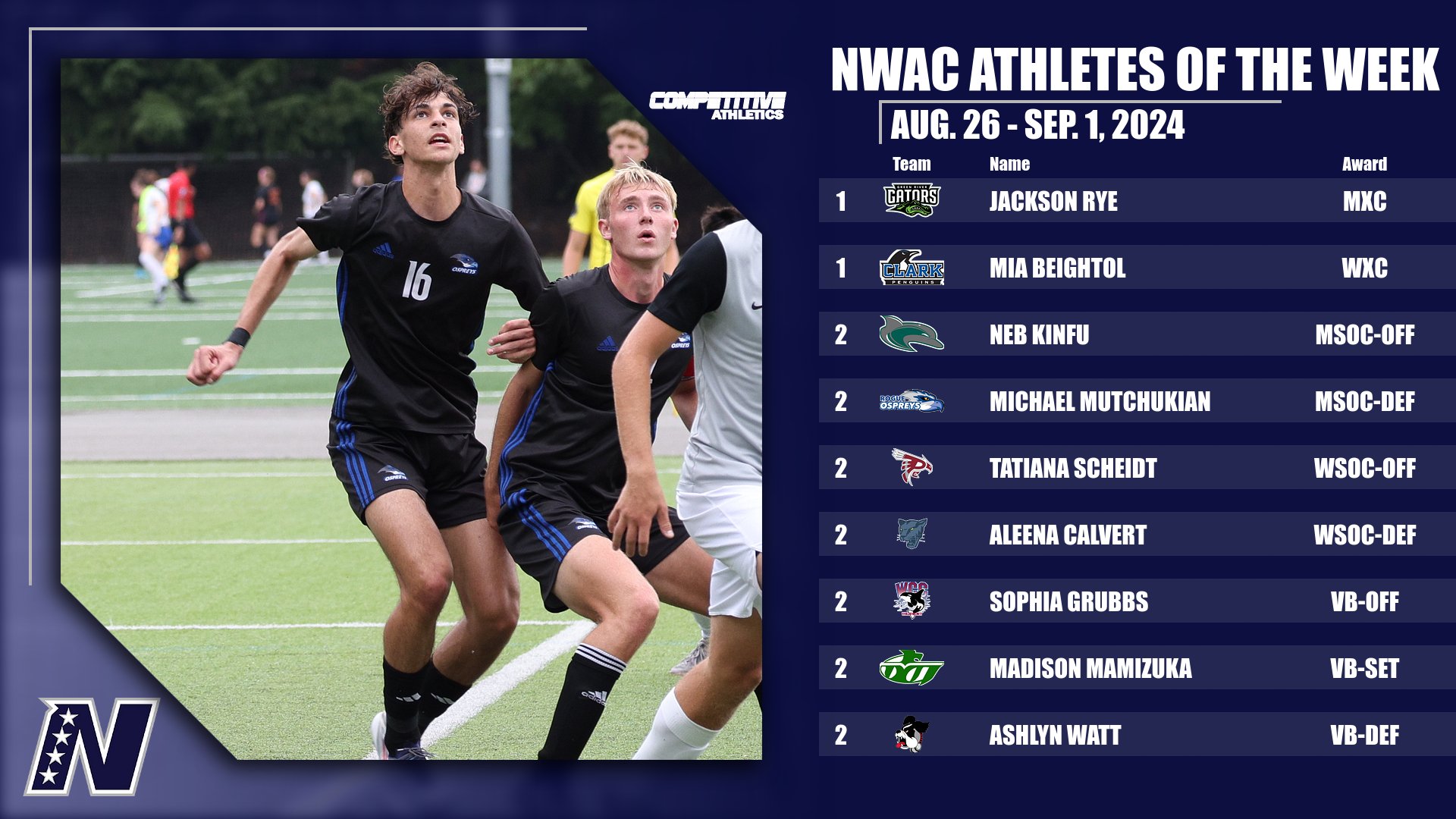  Competitive Athletics NWAC Athletes of the Week: Aug. 26 - Sep. 1