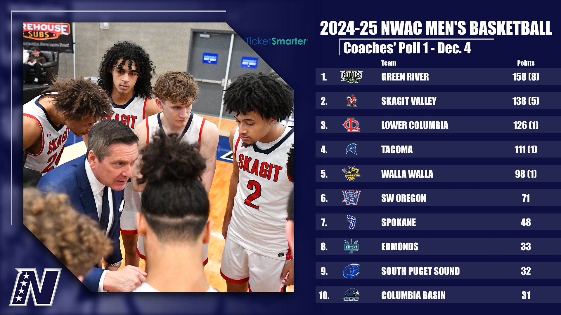 2024-25 Ticketsmarter NWAC Men's Basketball Coaches' Poll 1 - Dec. 4,