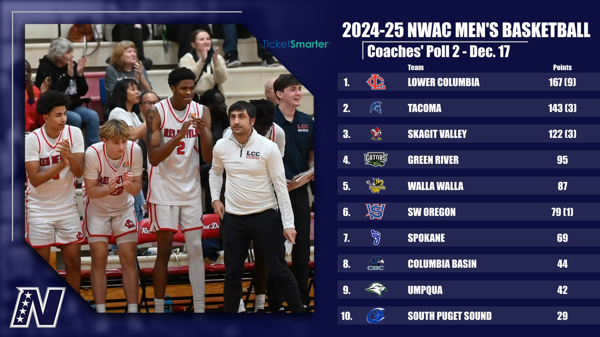 2024-25 Ticketsmarter NWAC Men's Basketball Coaches' Poll 2 - Dec. 17