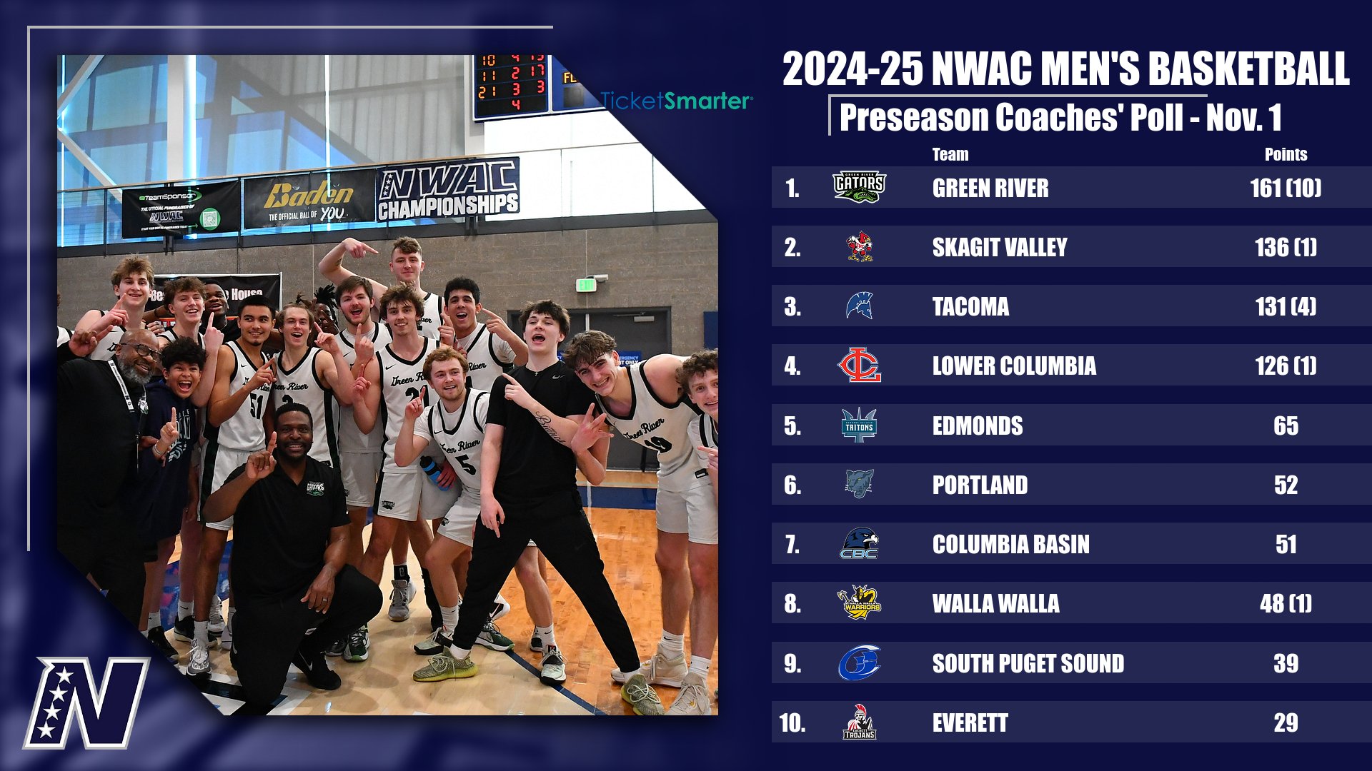 2024 Ticketsmarter NWAC Men's Basketball Preseason Coaches' Poll