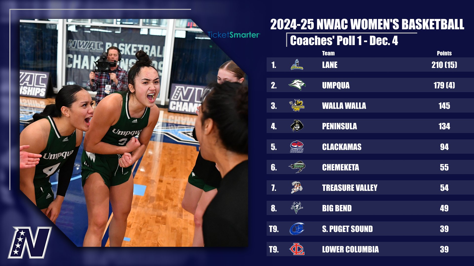 2024-25 Ticketsmarter NWAC Women's Basketball Coaches' Poll 1 - Dec. 4