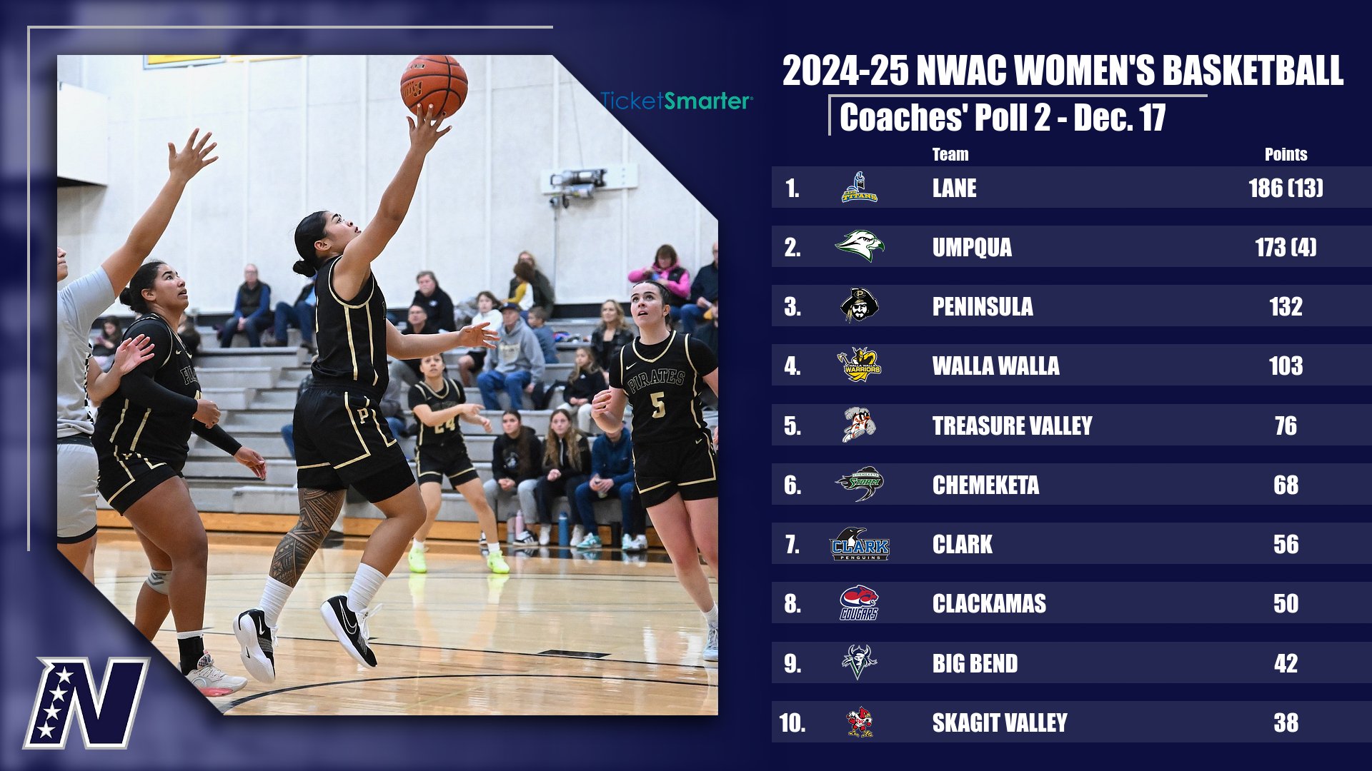 2024-25 Ticketsmarter NWAC Women's Basketball Coaches' Poll 2 - Dec. 17