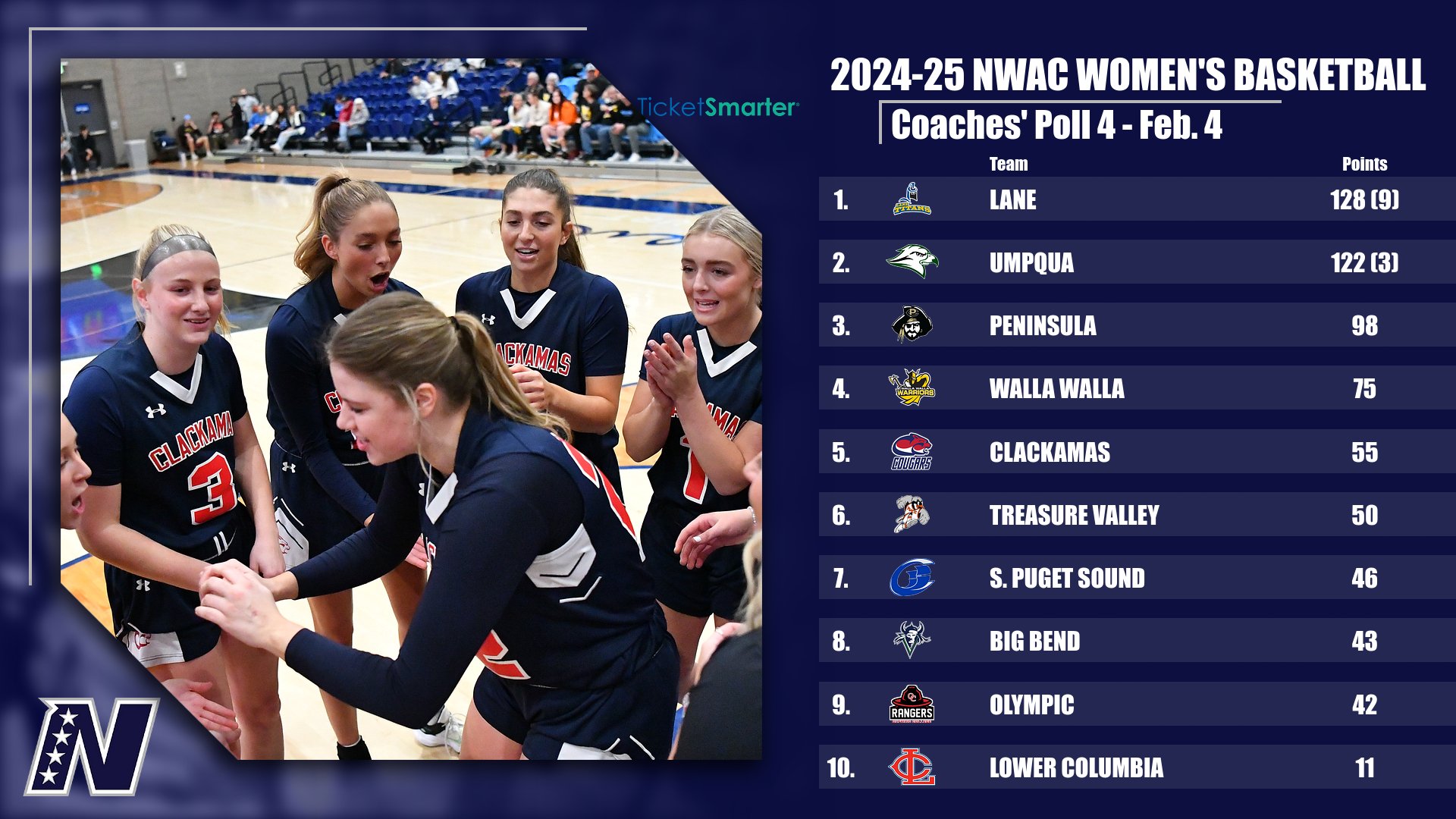 2024-25 Ticketsmarter NWAC Women's Basketball Coaches' Poll 4 - Feb. 4