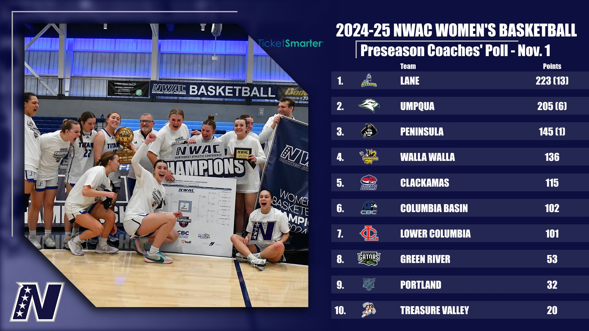 2024 Ticketsmarter NWAC Women's Basketball Preseason Coaches' Poll